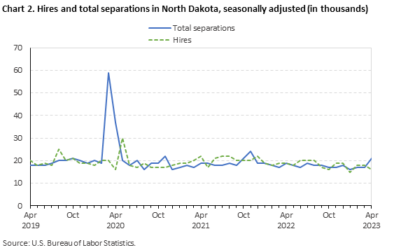 Chart 2. Hires and total separations in North Dakota, seasonally adjusted (in thousands)