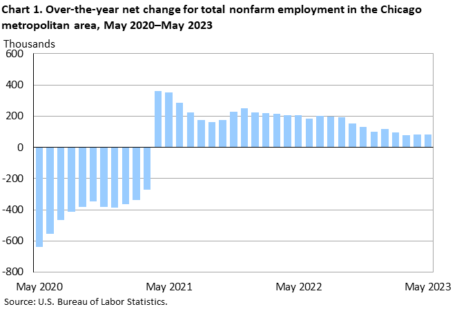 Chart 1. Over-the-year net change for total nonfarm employment in the Chicago metropolitan area, May 2020–May 2023