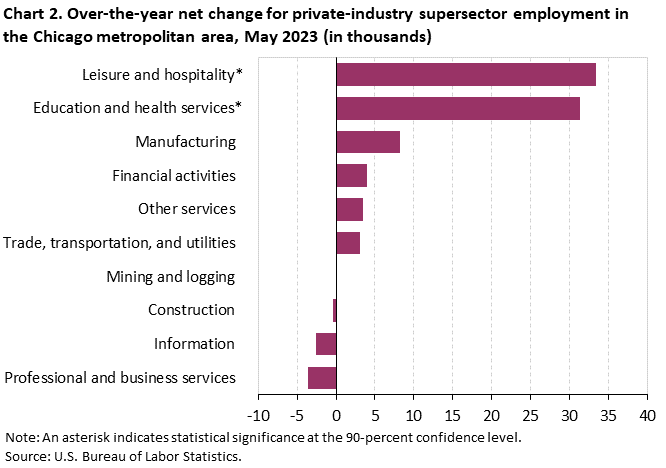 Chart 2. Over-the-year net change for industry supersector employment in the Chicago metropolitan area, May 2023