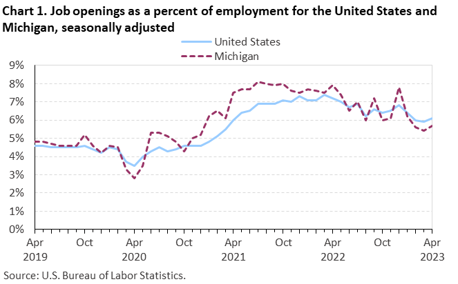Chart 1. Job openings as a percent of employment for the United States and Michigan, seasonally adjusted
