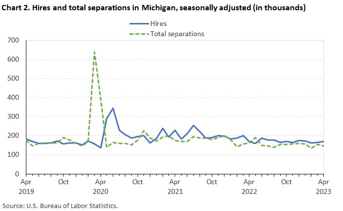 Chart 2. Hires and total separations in Michigan, seasonally adjusted (in thousands)