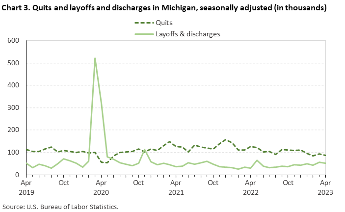 Chart 3. Quits and layoffs and discharges in Michigan, seasonally adjusted (in thousands)