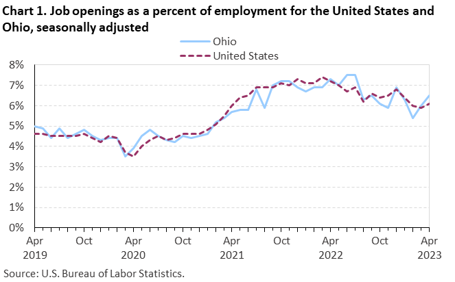 Chart 1. Job openings rates for the United States and Ohio, seasonally adjusted