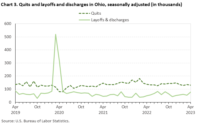 Chart 3. Quits and layoffs and discharges in Ohio, seasonally adjusted (in thousands)