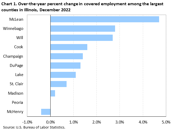 Chart 1. Over-the-year percent change in covered employment among the largest counties in Illinois, December 2022