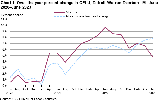 Chart 1. Over-the-year percent change in CPI-U, Detroit-Warren-Dearborn, MI, June 2020–June 2023