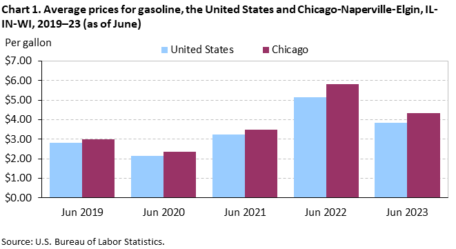 Chart 1. Average prices for gasoline, the United States and Chicago-Naperville-Elgin, IL-IN-WI, 2019–23 (as of June)
