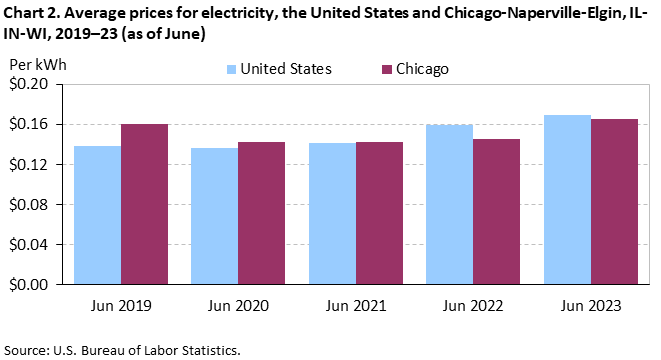 Chart 2. Average prices for electricity, the United States and Chicago-Naperville-Elgin, IL-IN-WI, 2019–23 (as of June)
