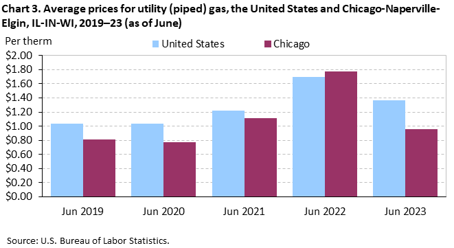 Chart 3. Average prices for utility (piped) gas, the United States and Chicago-Naperville-Elgin, IL-IN-WI, 2019–23 (as of June)