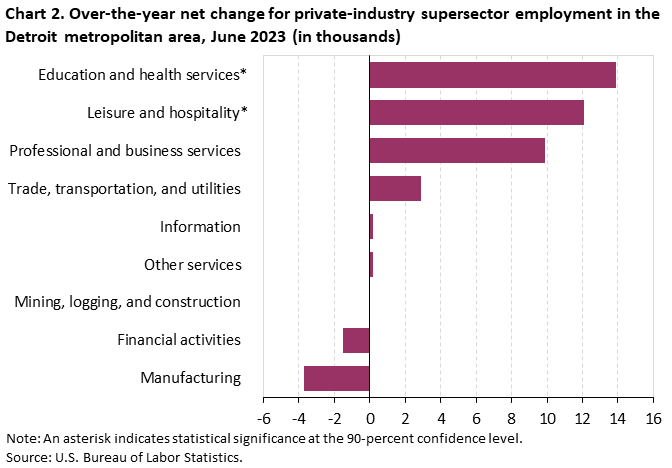 Chart 2. Over-the-year net change for industry supersector employment in the Detroit metropolitan area, June 2023