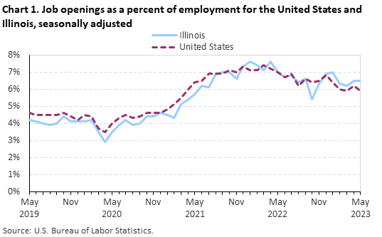 Chart 1. Job openings as a percent of employment for the United States and Illinois, seasonally adjusted