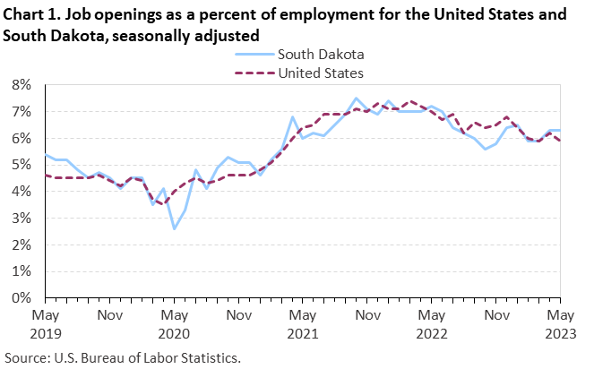 Chart 1. Job openings as a percent of employment for the United States and South Dakota, seasonally adjusted