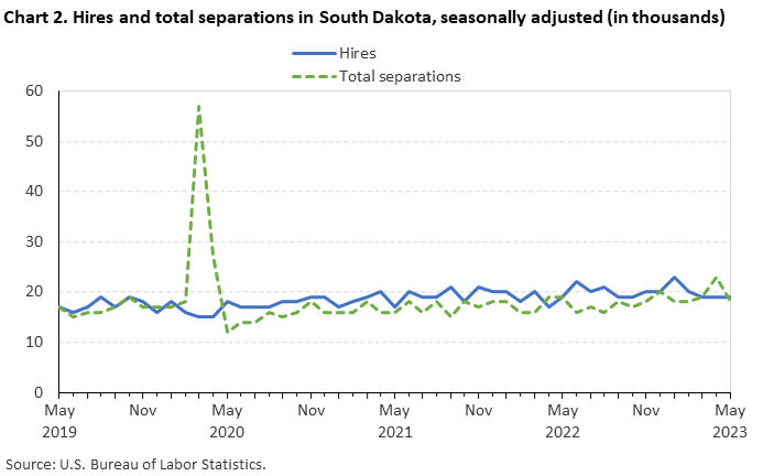 Chart 2. Hires and total separations in South Dakota, seasonally adjusted (in thousands)