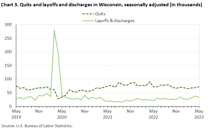 Chart 3. Quits and layoffs and discharges in Wisconsin, seasonally adjusted (in thousands)