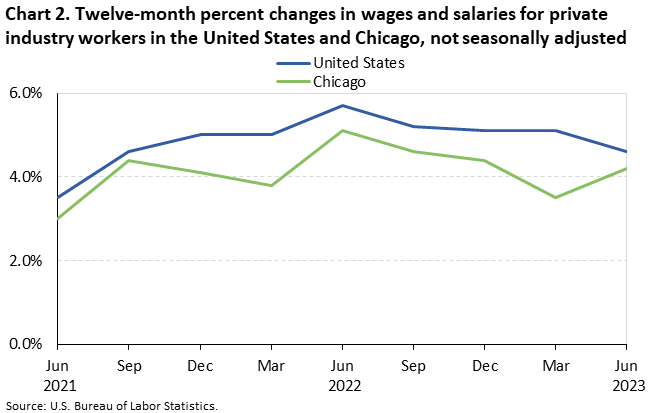 Chart 2. Twelve-month percent changes in wages and salaries for private industry workers in the United States and Chicago, not seasonally adjusted