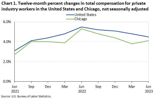 Chart 1. Twelve-month percent changes in total compensation for private industry workers in the United States and Chicago, not seasonally adjusted