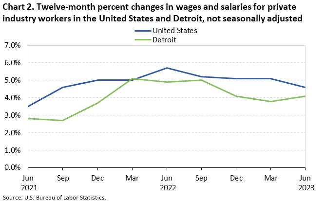 Chart 2. Twelve-month percent changes in wages and salaries for private industry workers in the United States and Detroit, not seasonally adjusted