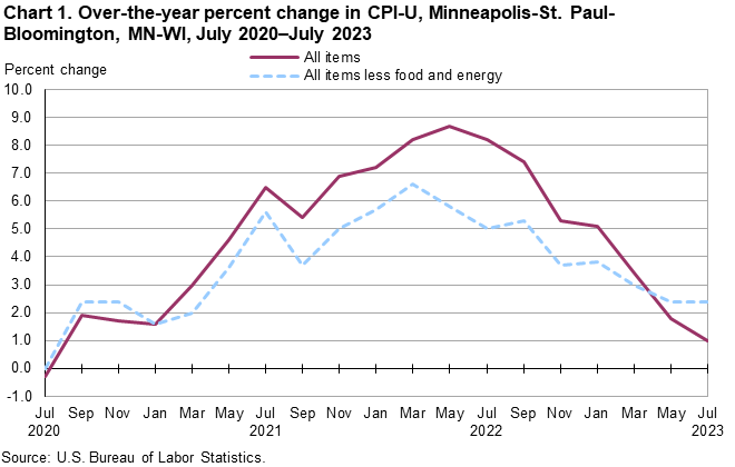 Chart 1. Over-the-year percent change in CPI-U, Minneapolis-St. Paul-Bloomington, MN-WI, July 2020–July 2023