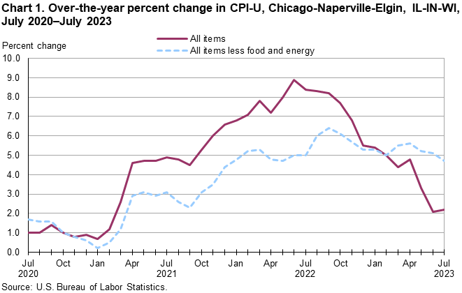 Chart 1. Over-the-year percent change in CPI-U, Chicago-Naperville-Elgin, IL-IN-WI, July 2020–July 2023