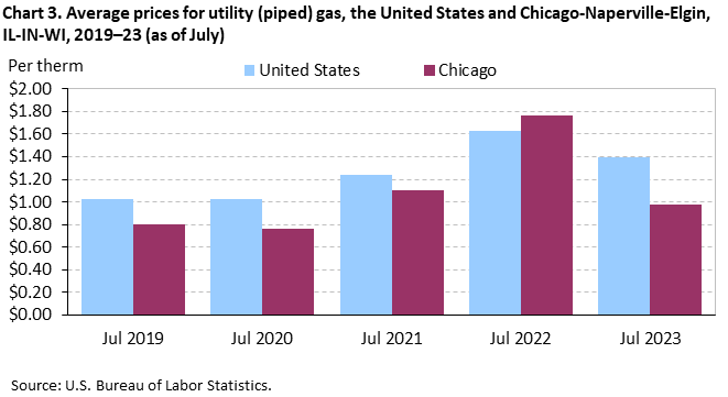Chart 3. Average prices for utility (piped) gas, the United States and Chicago-Naperville-Elgin, IL-IN-WI, 2019–23 (as of July)