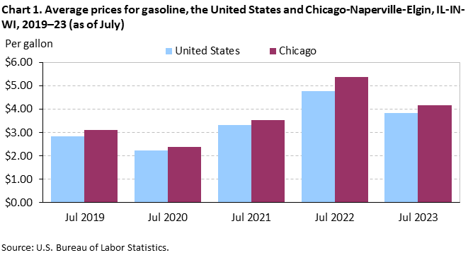 Chart 1. Average prices for gasoline, the United States and Chicago-Naperville-Elgin, IL-IN-WI, 2019–23 (as of July)