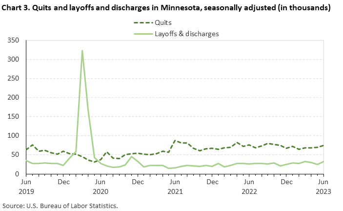 Chart 3. Quits and layoffs and discharges in Minnesota, seasonally adjusted (in thousands)