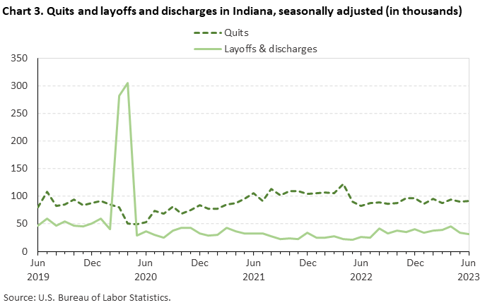 Chart 3. Quits and layoffs and discharges in Indiana, seasonally adjusted (in thousands)