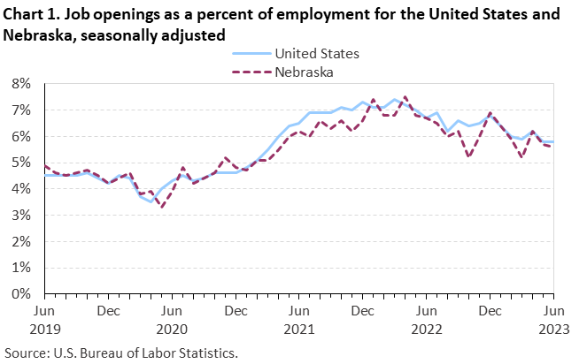 Chart 1. Job openings as a percent of employment for the United States and Nebraska, seasonally adjusted