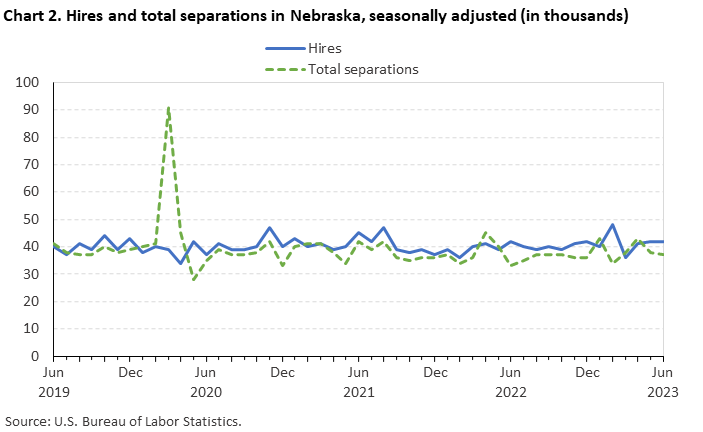 Chart 2. Hires and total separations in Nebraska, seasonally adjusted (in thousands)