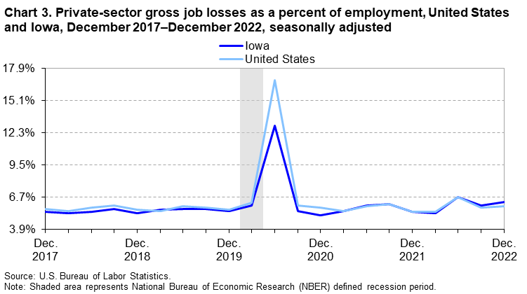 Chart 3. Private-sector gross job losses as a percent of employment, United States and Iowa, December 2017–December 2022, seasonally adjusted