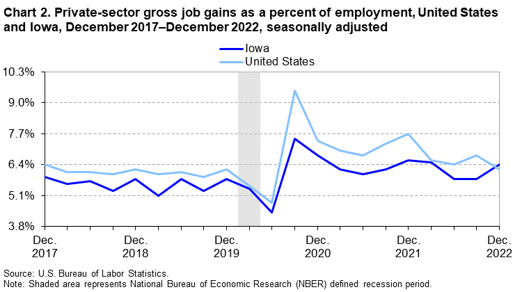 Chart 2. Private-sector gross job gains as a percent of employment, United States and Iowa, December 2017–December 2022, seasonally adjusted