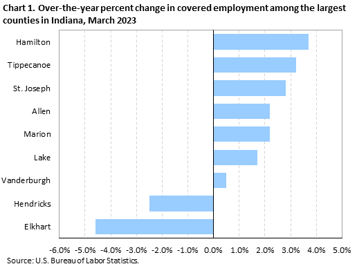 Chart 1. Over-the-year percent change in covered employment among the largest counties in Indiana, March 2023