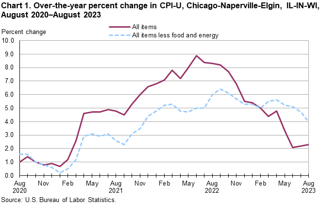 Chart 1. Over-the-year percent change in CPI-U, Chicago-Naperville-Elgin, IL-IN-WI, August 2020–August 2023