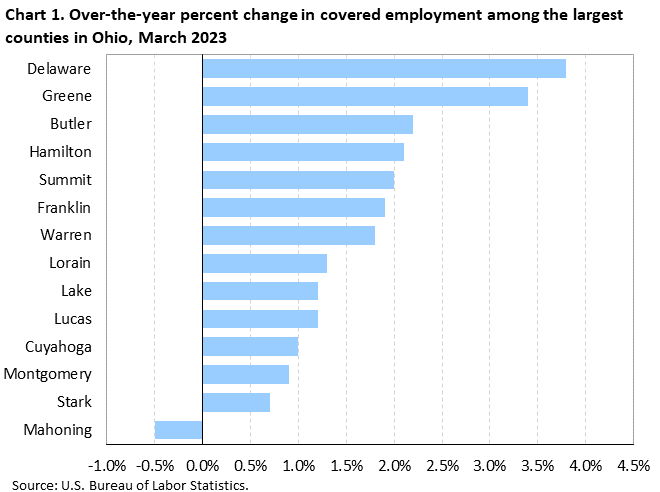 Chart 1. Over-the-year percent change in covered employment among the largest counties in Ohio, March 2023