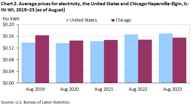 Chart 2. Average prices for electricity, the United States and Chicago-Naperville-Elgin, IL-IN-WI, 2019–23 (as of August)