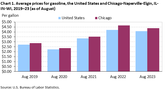 Chart 1. Average prices for gasoline, the United States and Chicago-Naperville-Elgin, IL-IN-WI, 2019–23 (as of August)