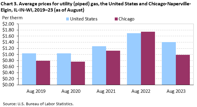 Chart 3. Average prices for utility (piped) gas, the United States and Chicago-Naperville-Elgin, IL-IN-WI, 2019–23 (as of August)