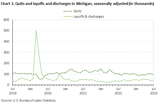 Chart 3. Quits and layoffs and discharges in Michigan, seasonally adjusted (in thousands)