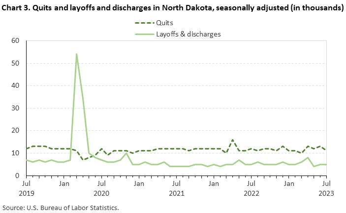 Chart 3. Quits and layoffs and discharges in North Dakota, seasonally adjusted (in thousands)