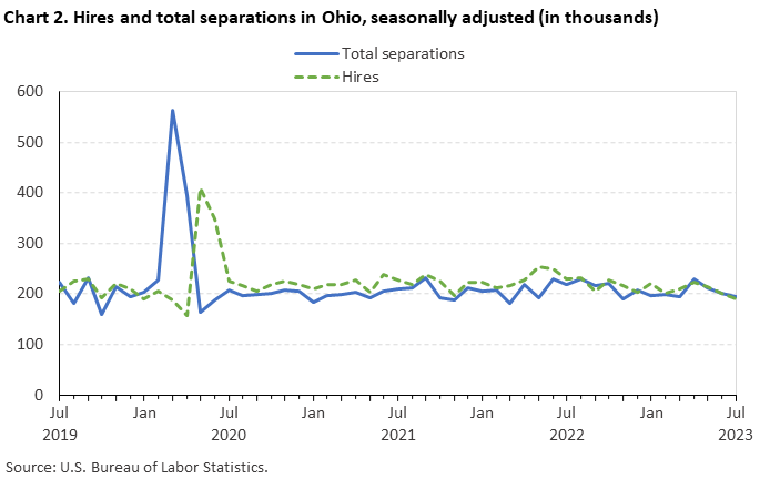 Chart 2. Hires and total separations in Ohio, seasonally adjusted (in thousands)