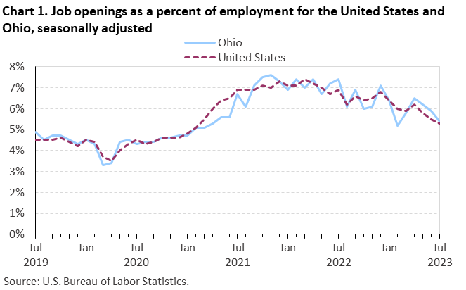 Chart 1. Job openings rates for the United States and Ohio, seasonally adjusted