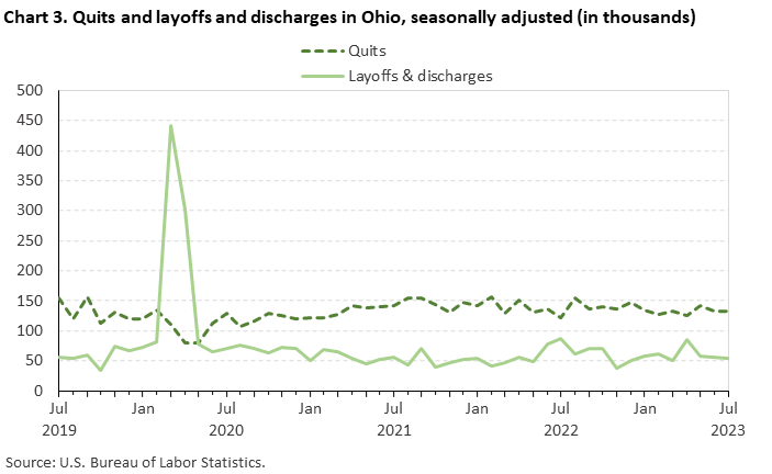 Chart 3. Quits and layoffs and discharges in Ohio, seasonally adjusted (in thousands)