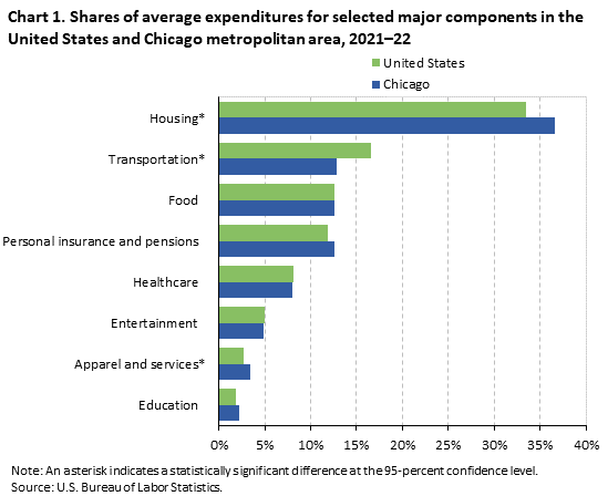 Chart 1. Shares of average expenditures for selected major components in the United States and Chicago metropolitan area, 2021–22