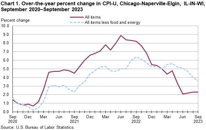 Chart 1. Over-the-year percent change in CPI-U, Chicago-Naperville-Elgin, IL-IN-WI, September 2020–September 2023