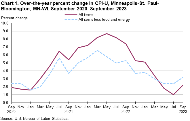 Chart 1. Over-the-year percent change in CPI-U, Minneapolis-St. Paul-Bloomington, MN-WI, September 2020–September 2023