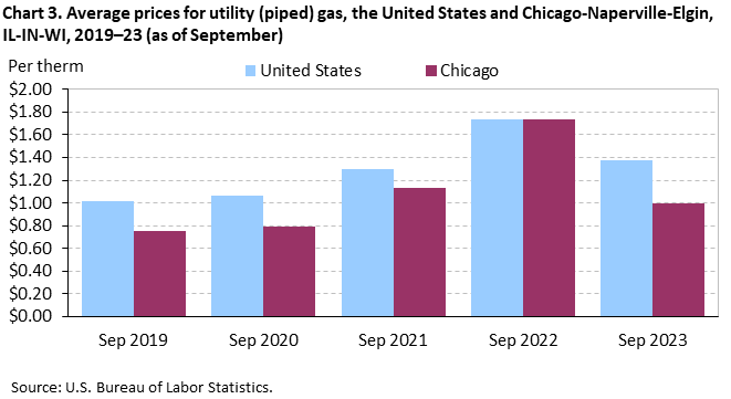 Chart 3. Average prices for utility (piped) gas, the United States and Chicago-Naperville-Elgin, IL-IN-WI, 2019–23 (as of September)