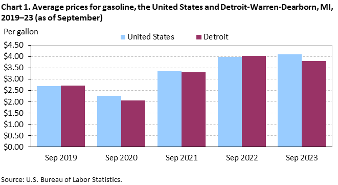 Chart 1. Average prices for gasoline, the United States and Detroit-Warren-Dearborn, MI, 2019–23 (as of September)