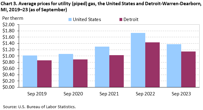 Chart 3. Average prices for utility (piped) gas, the United States and Detroit-Warren-Dearborn, MI, 2019–23 (as of September)