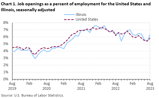 Chart 1. Job openings as a percent of employment for the United States and Illinois, seasonally adjusted