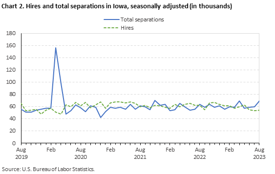 Chart 2. Hires and total separations in Iowa, seasonally adjusted (in thousands)